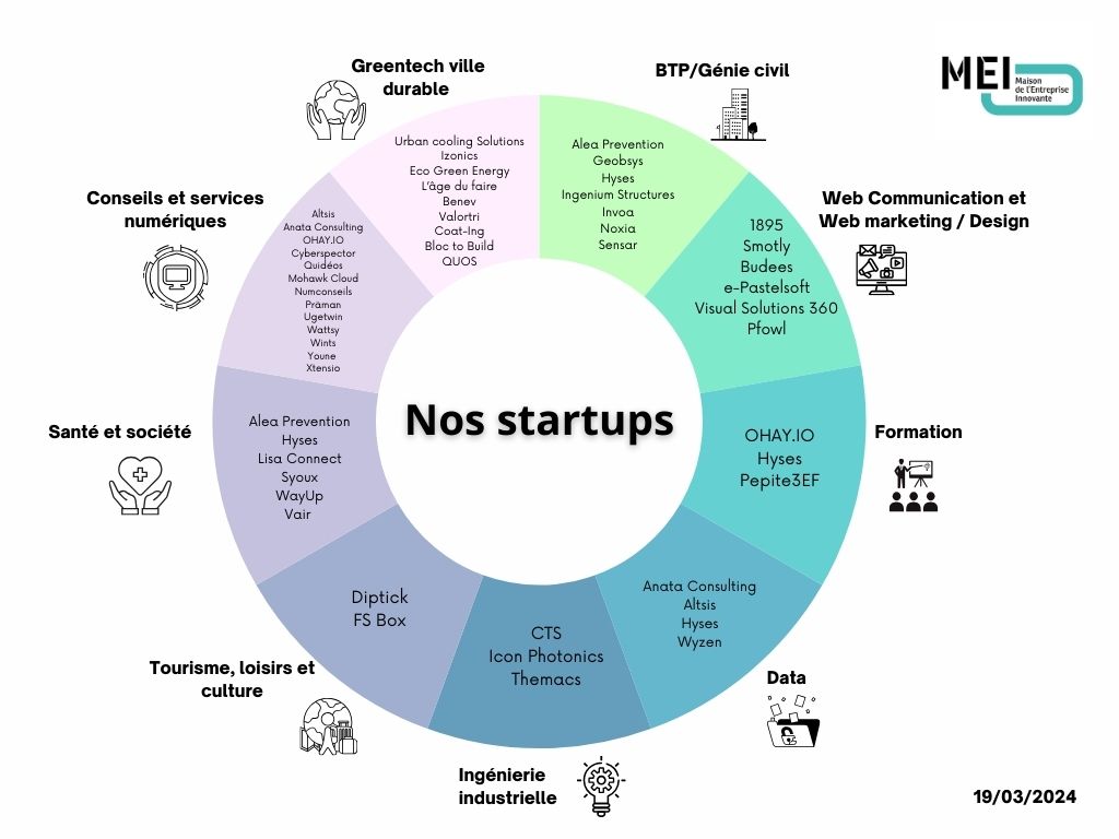 Les startups de la MEI